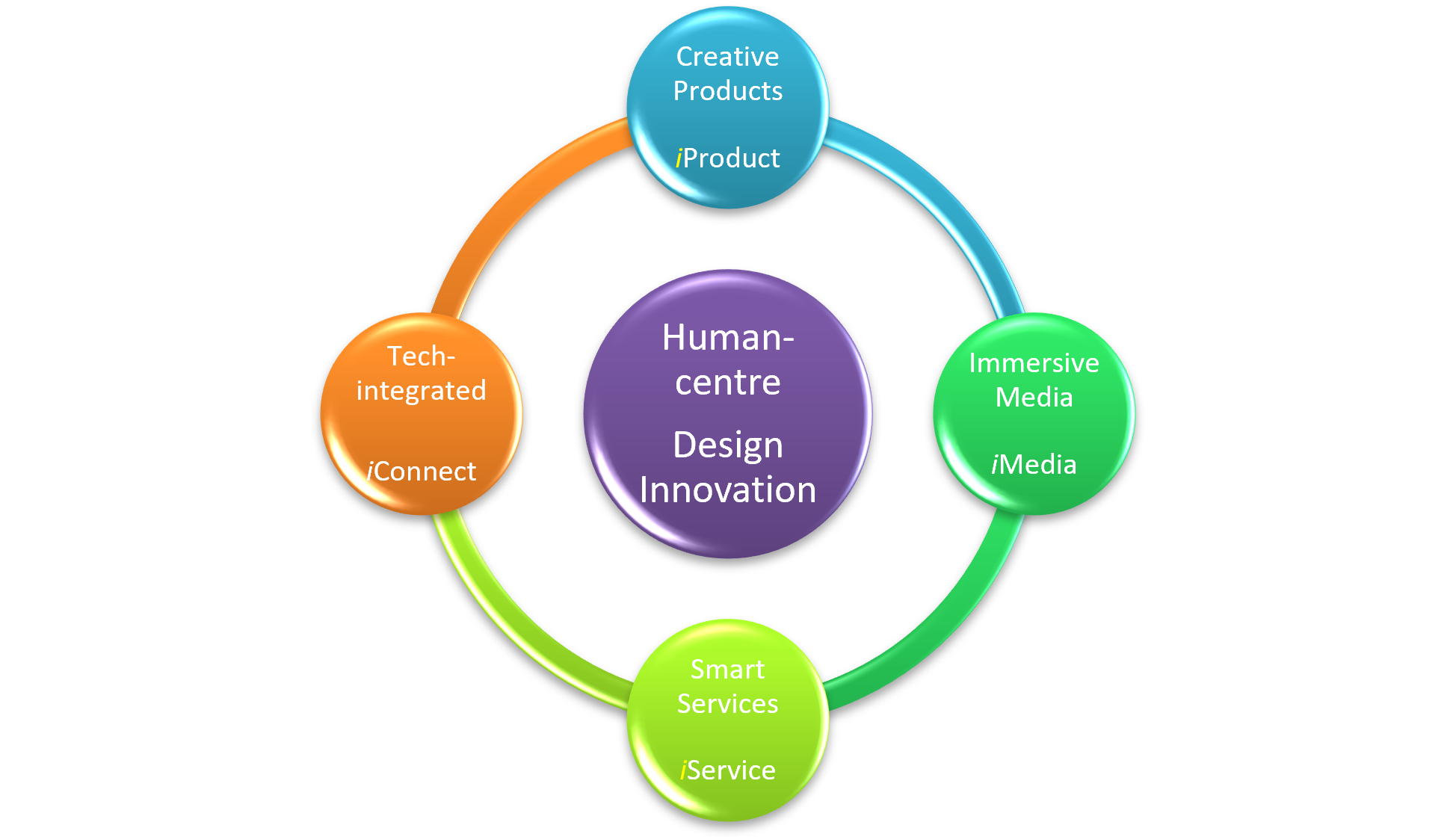 Educational objectives