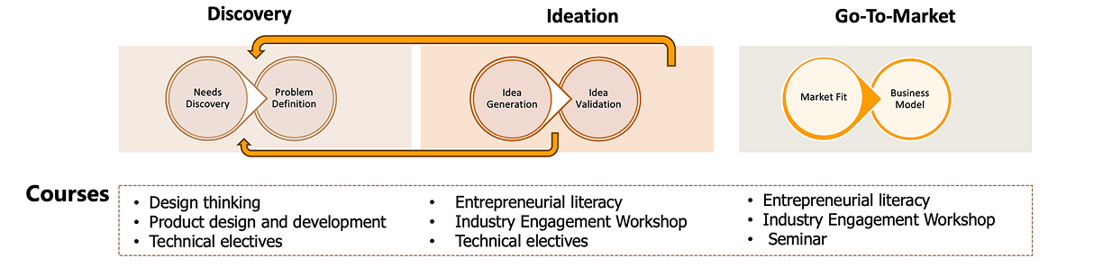 Curriculum Roadmap