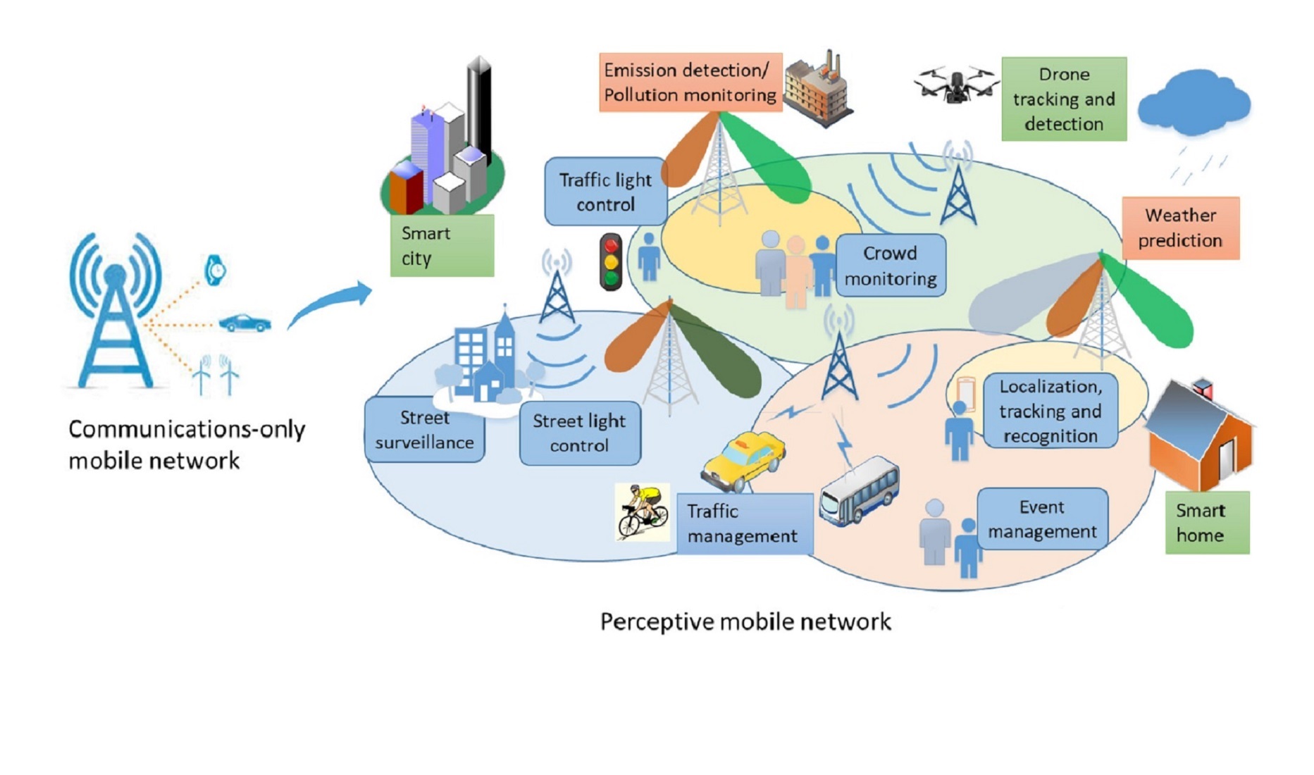 Perceptive Mobile Network